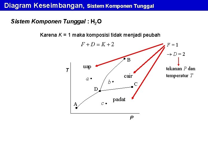 Diagram Keseimbangan, Sistem Komponen Tunggal : H 2 O Karena K = 1 maka