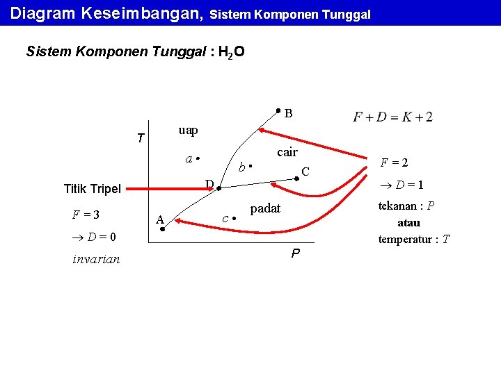 Diagram Keseimbangan, Sistem Komponen Tunggal : H 2 O B uap T a C