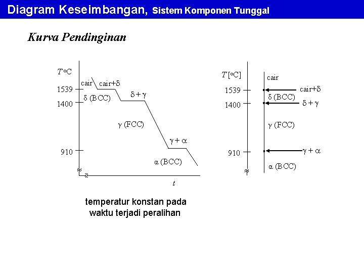Diagram Keseimbangan, Sistem Komponen Tunggal Kurva Pendinginan T o. C 1539 T [o. C]