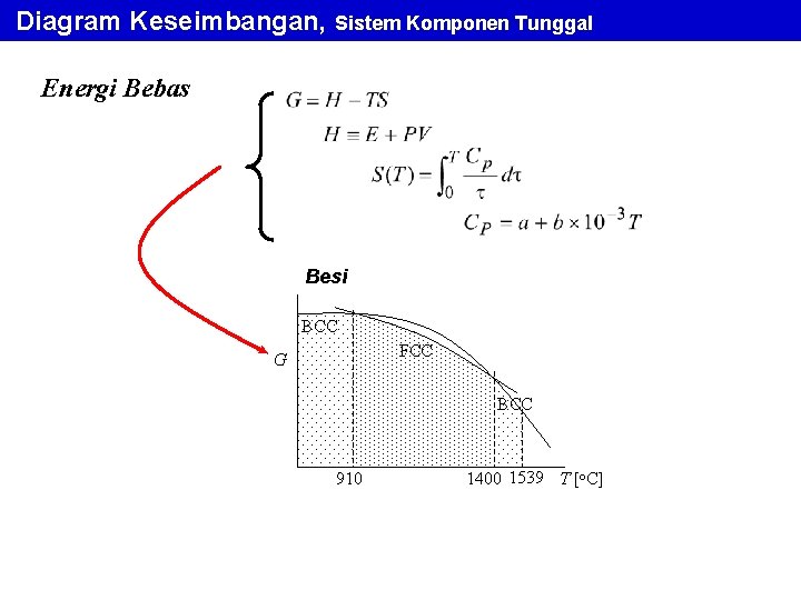 Diagram Keseimbangan, Sistem Komponen Tunggal Energi Bebas Besi BCC FCC G BCC 910 1400