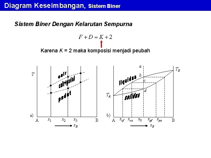 Diagram Keseimbangan, Sistem Biner Dengan Kelarutan Sempurna Karena K = 2 maka komposisi menjadi