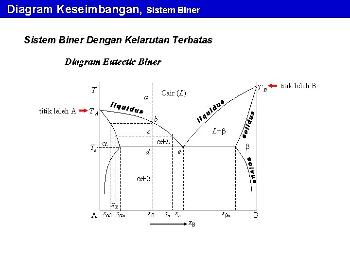 Diagram Keseimbangan, Sistem Biner Dengan Kelarutan Terbatas Diagram Eutectic Biner T titik leleh A