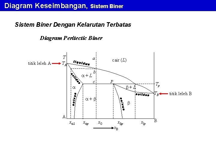 Diagram Keseimbangan, Sistem Biner Dengan Kelarutan Terbatas Diagram Peritectic Biner titik leleh A T