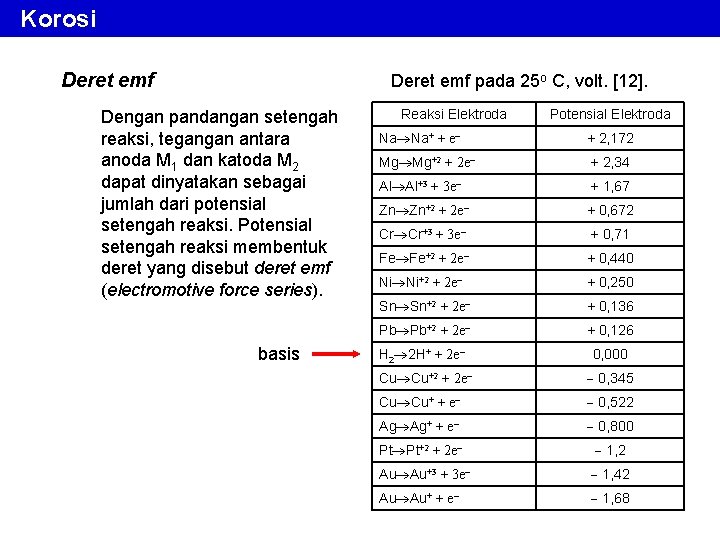 Korosi Deret emf pada 25 o C, volt. [12]. Dengan pandangan setengah reaksi, tegangan