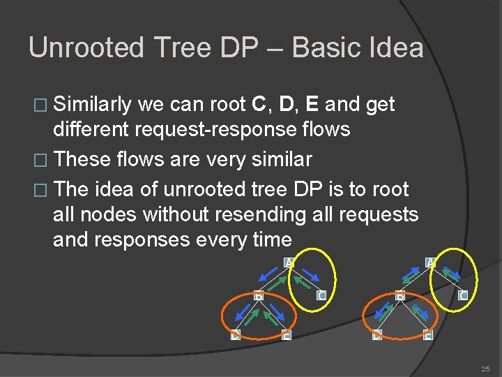 Unrooted Tree DP – Basic Idea � Similarly we can root C, D, E