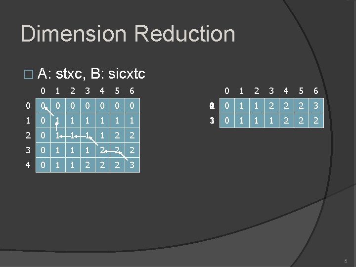 Dimension Reduction � A: stxc, B: sicxtc 0 1 2 3 4 5 6