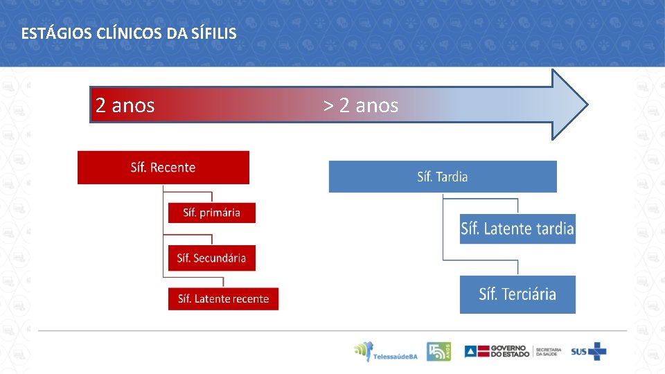 ESTÁGIOS CLÍNICOS DA SÍFILIS 2 anos > 2 anos 