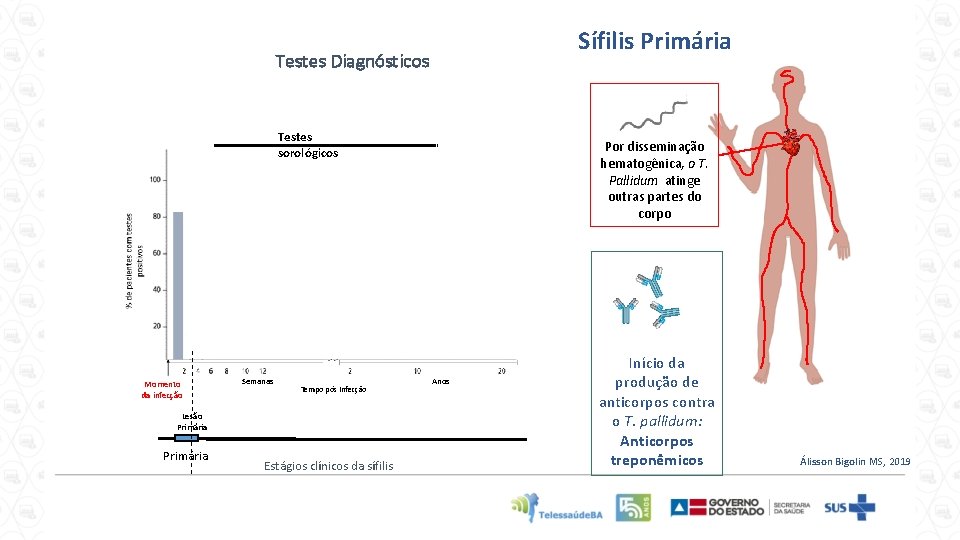 Sífilis Primária Testes Diagnósticos Testes sorológicos Testes treponêmicos Momento da infecção Semanas Tempo pós