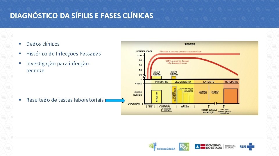 DIAGNÓSTICO DA SÍFILIS E FASES CLÍNICAS § Dados clínicos § Histórico de Infecções Passadas