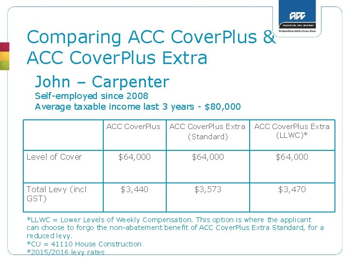 Comparing ACC Cover. Plus & ACC Cover. Plus Extra John – Carpenter Self-employed since
