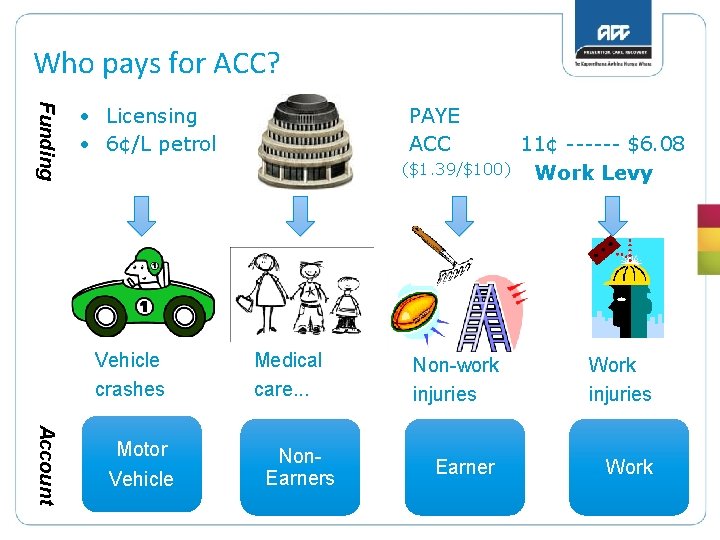 Who pays for ACC? Funding • Licensing • 6¢/L petrol PAYE ACC ($1. 39/$100)