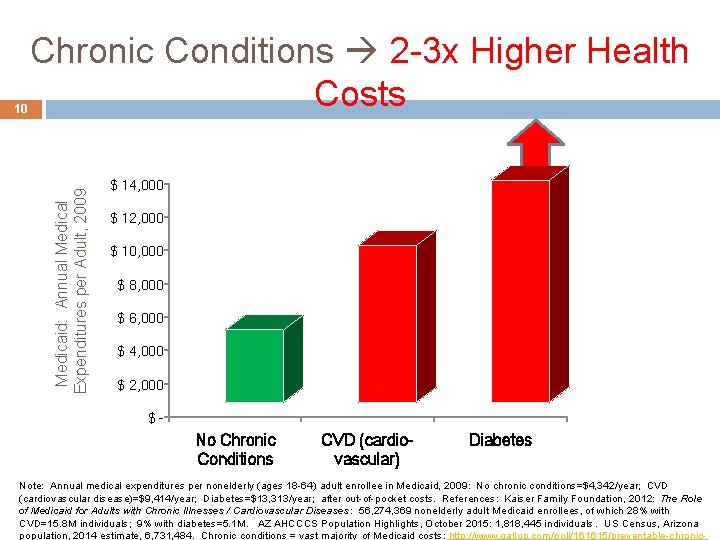 Medicaid: Annual Medical Expenditures per Adult, 2009 10 Chronic Conditions 2 -3 x Higher