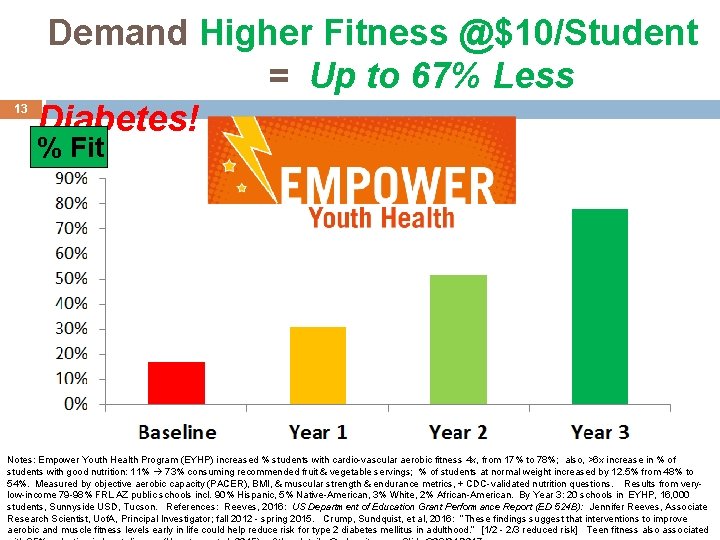 13 Demand Higher Fitness @$10/Student = Up to 67% Less Diabetes! % Fit Notes: