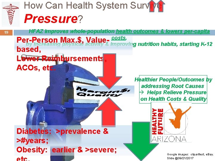 How Can Health System Survive Pressure? 19 HFAZ improves whole-population health outcomes & lowers