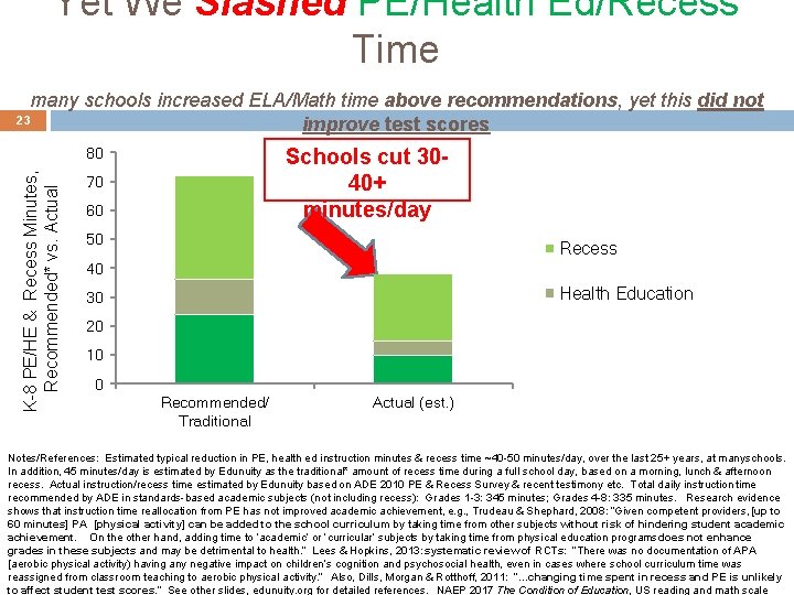 Yet We Slashed PE/Health Ed/Recess Time many schools increased ELA/Math time above recommendations, yet