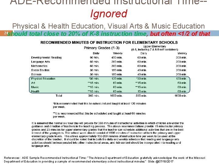 ADE-Recommended Instructional Time-Ignored Physical & Health Education, Visual Arts & Music Education should total