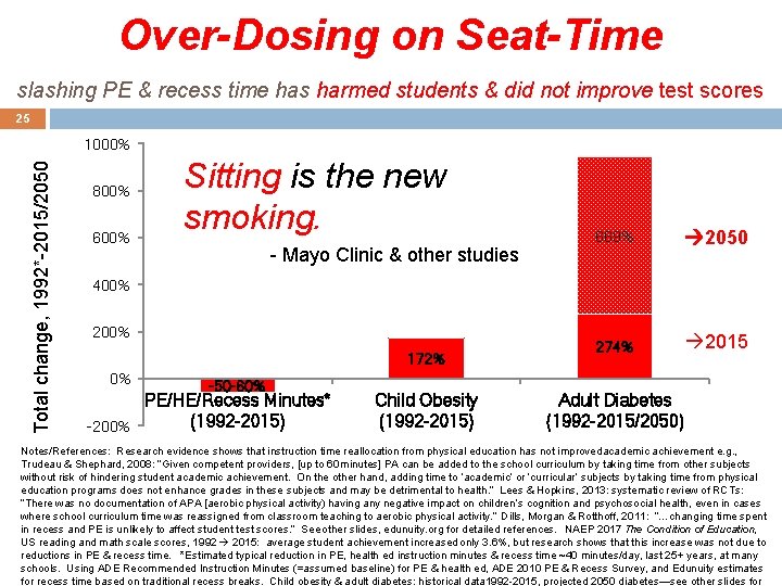 Over-Dosing on Seat-Time slashing PE & recess time has harmed students & did not