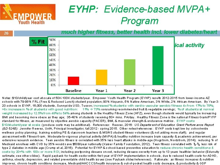 EYHP: Evidence-based MVPA+ Program 26 % Fit much higher fitness, better health incl. lower