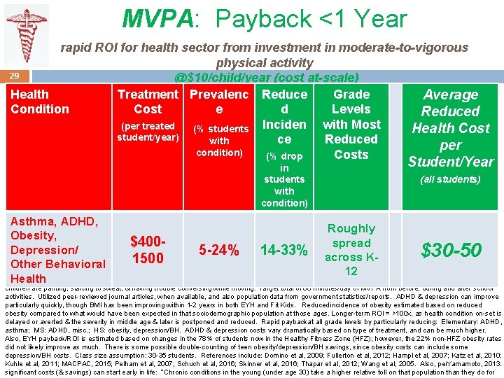 MVPA: Payback <1 Year rapid ROI for health sector from investment in moderate-to-vigorous physical