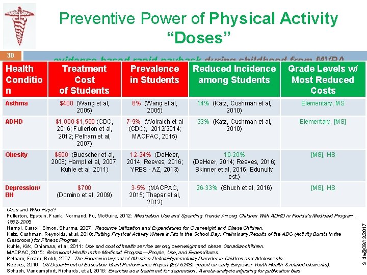 Preventive Power of Physical Activity “Doses” 30 Health Conditio n Asthma ADHD Obesity evidence-based