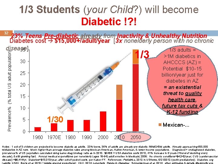 1/3 Students (your Child? ) will become Diabetic !? ! 32 Prevalence% (% total