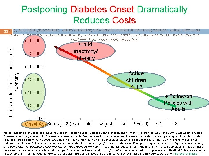 Postponing Diabetes Onset Dramatically Reduces Costs 33 e. g. , less teens pre-diabetic; adults