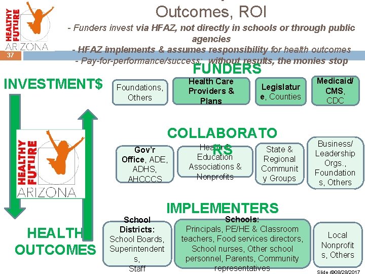 Outcomes, ROI 37 - Funders invest via HFAZ, not directly in schools or through