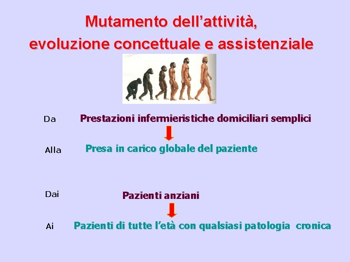 Mutamento dell’attività, evoluzione concettuale e assistenziale Da Alla Dai Ai Prestazioni infermieristiche domiciliari semplici