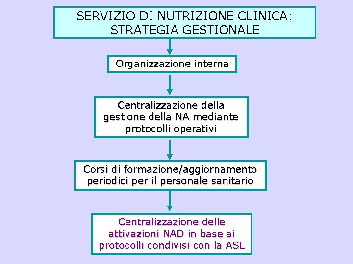 SERVIZIO DI NUTRIZIONE CLINICA: STRATEGIA GESTIONALE Organizzazione interna Centralizzazione della gestione della NA mediante