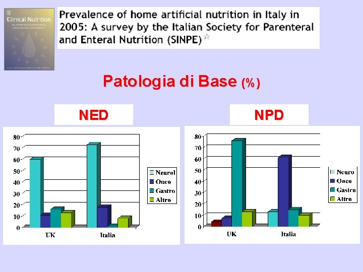 Patologia di Base (%) NED NPD 