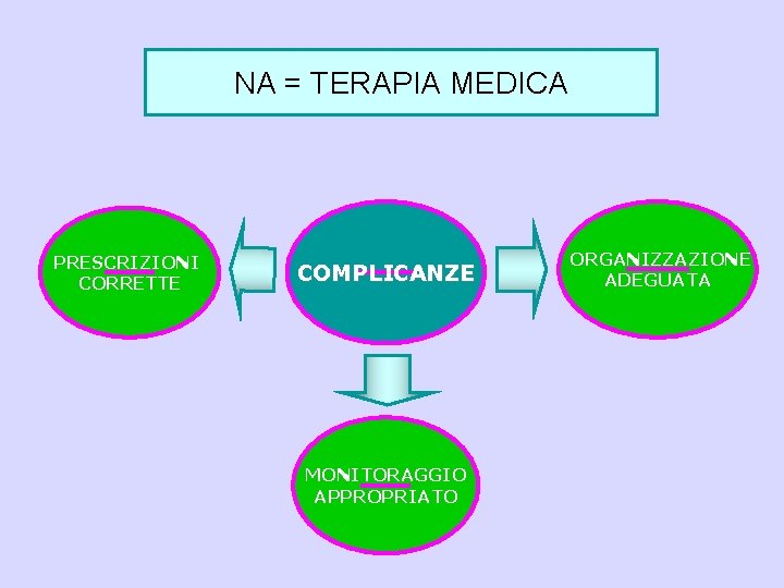 NA = TERAPIA MEDICA PRESCRIZIONI CORRETTE COMPLICANZE MONITORAGGIO APPROPRIATO ORGANIZZAZIONE ADEGUATA 