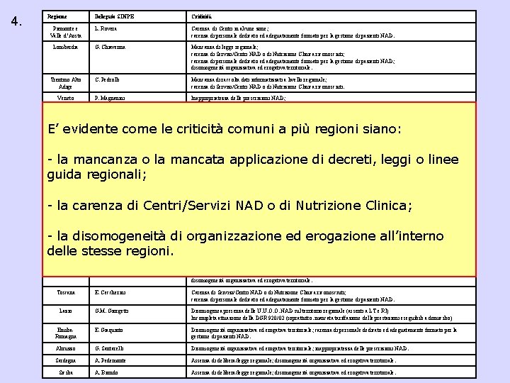 4. Regione Piemonte e Valle d’Aosta Lombardia Trentino Alto Adige Veneto Delegato SINPE Criticità
