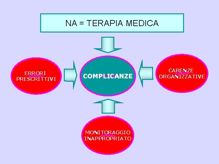 NA = TERAPIA MEDICA ERRORI PRESCRITTIVI COMPLICANZE MONITORAGGIO INAPPROPRIATO CARENZE ORGANIZZATIVE 