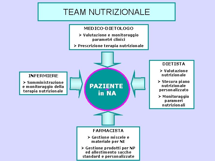 TEAM NUTRIZIONALE MEDICO-DIETOLOGO Ø Valutazione e monitoraggio parametri clinici Ø Prescrizione terapia nutrizionale DIETISTA