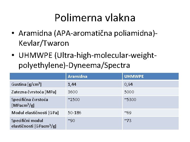 Polimerna vlakna • Aramidna (APA-aromatična poliamidna)Kevlar/Twaron • UHMWPE (Ultra-high-molecular-weightpolyethylene)-Dyneema/Spectra Aramidna UHMWPE Gustina [g/cm 3]