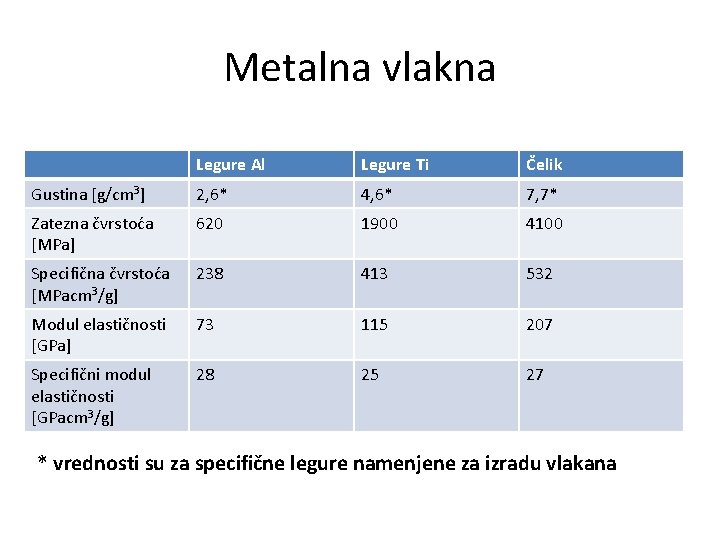 Metalna vlakna Legure Al Legure Ti Čelik Gustina [g/cm 3] 2, 6* 4, 6*