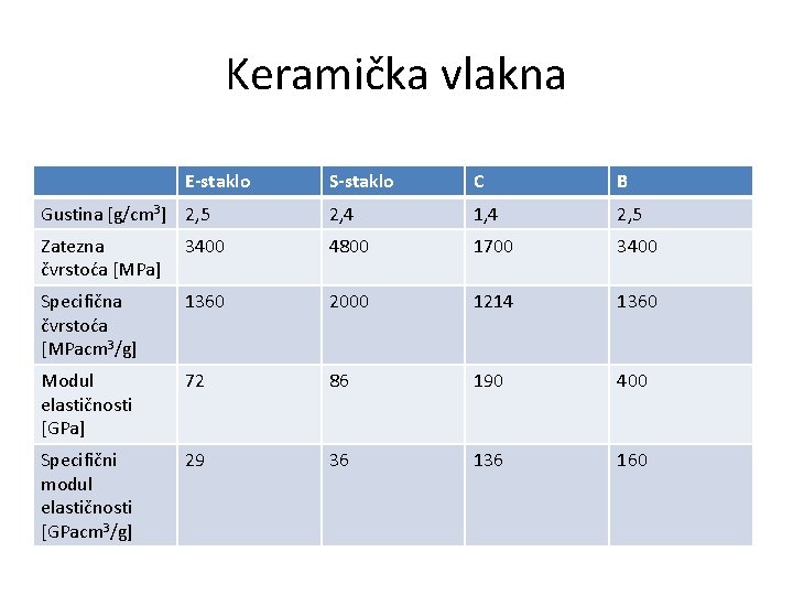 Keramička vlakna E-staklo S-staklo C B Gustina [g/cm 3] 2, 5 2, 4 1,