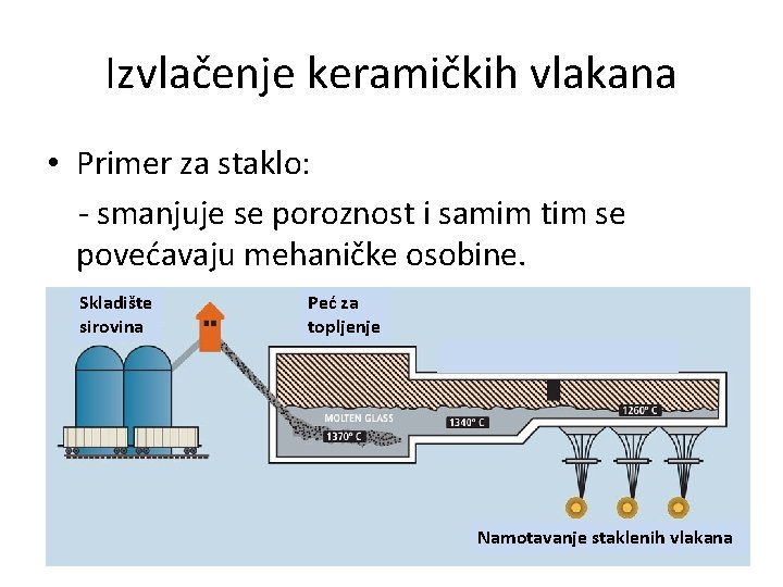 Izvlačenje keramičkih vlakana • Primer za staklo: - smanjuje se poroznost i samim tim