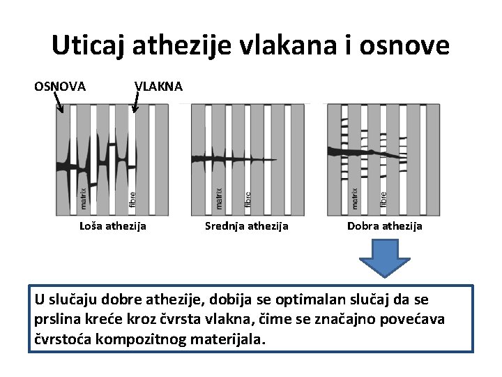 Uticaj athezije vlakana i osnove OSNOVA VLAKNA Loša athezija Srednja athezija Dobra athezija U