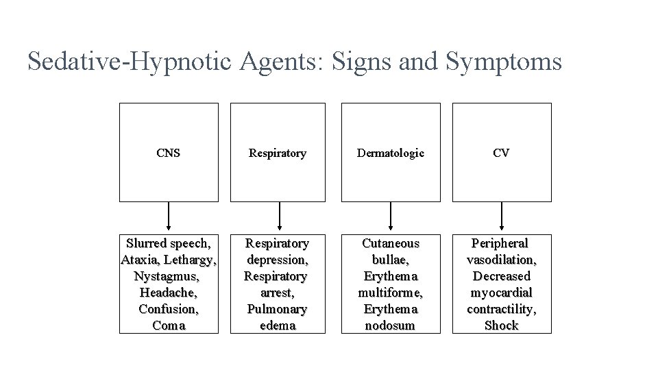 Sedative-Hypnotic Agents: Signs and Symptoms CNS Respiratory Dermatologic CV Slurred speech, Ataxia, Lethargy, Nystagmus,