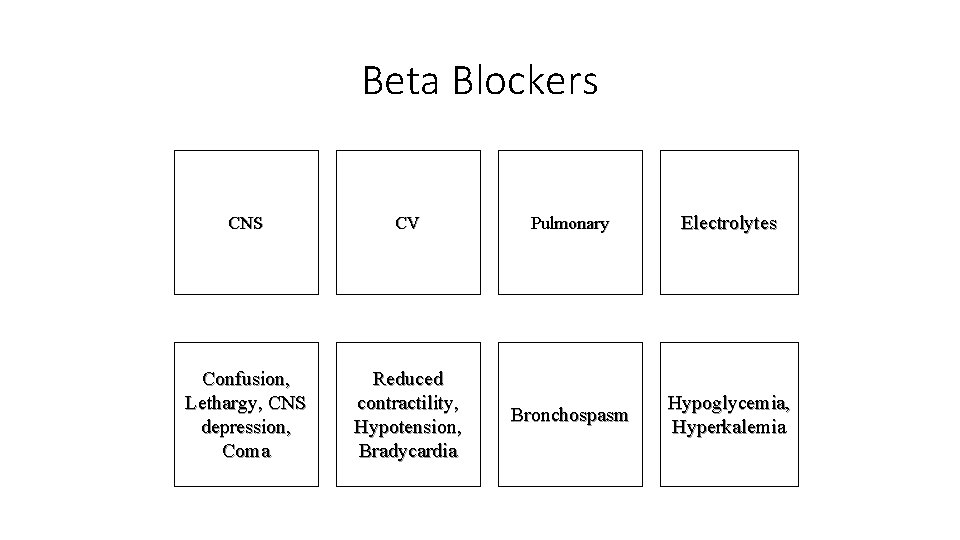 Beta Blockers CNS CV Pulmonary Electrolytes Confusion, Lethargy, CNS depression, Coma Reduced contractility, Hypotension,