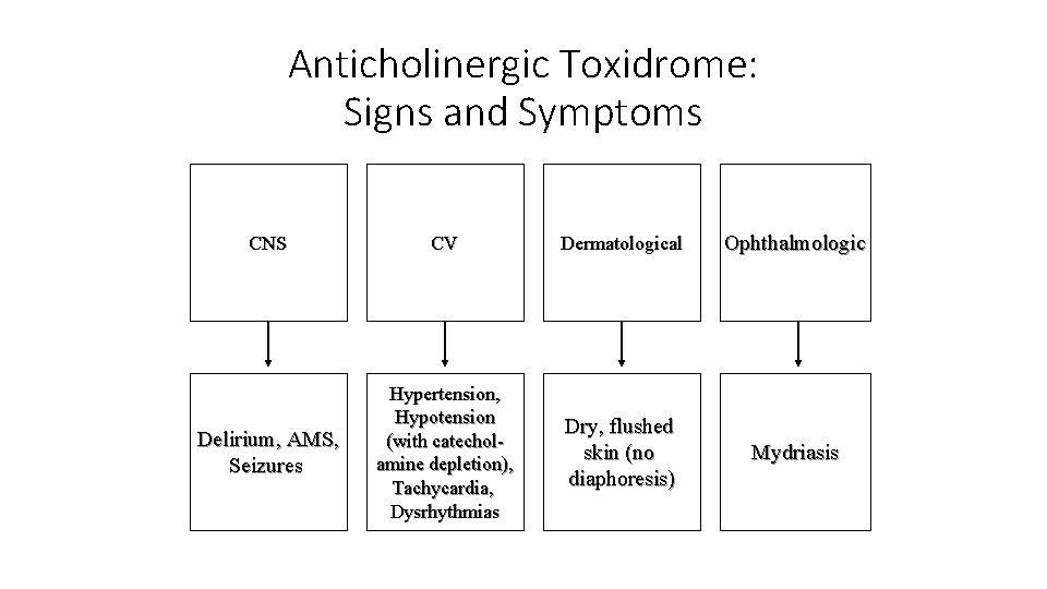 Anticholinergic Toxidrome: Signs and Symptoms CNS CV Dermatological Ophthalmologic Delirium, AMS, Seizures Hypertension, Hypotension