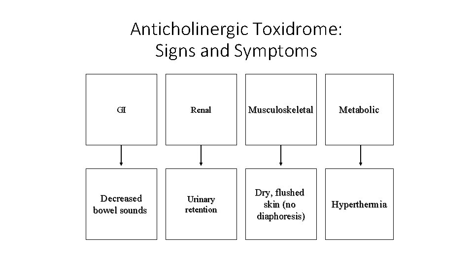 Anticholinergic Toxidrome: Signs and Symptoms GI Renal Musculoskeletal Metabolic Decreased bowel sounds Urinary retention