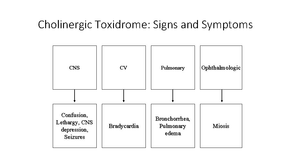 Cholinergic Toxidrome: Signs and Symptoms CNS Confusion, Lethargy, CNS depression, Seizures CV Pulmonary Ophthalmologic