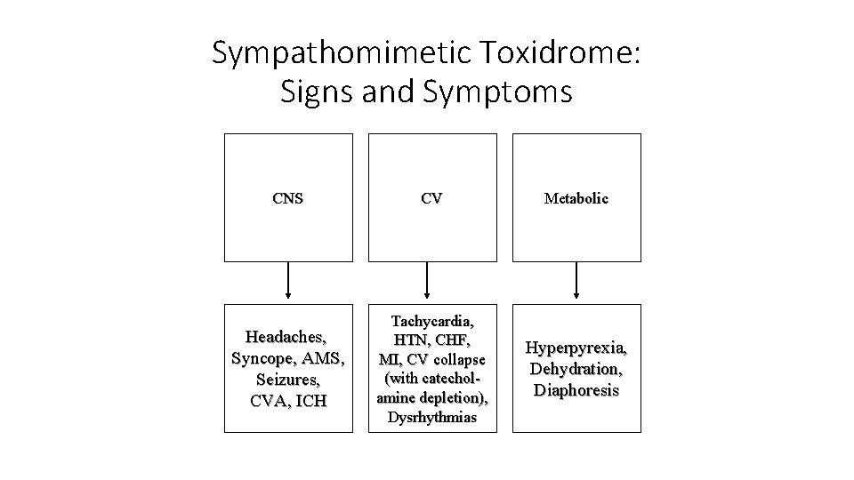 Sympathomimetic Toxidrome: Signs and Symptoms CNS CV Metabolic Headaches, Syncope, AMS, Seizures, CVA, ICH