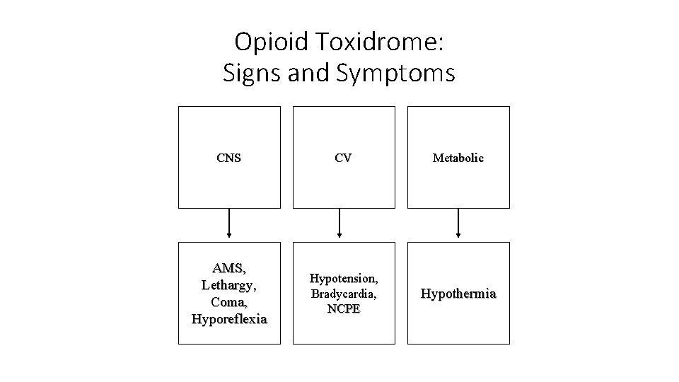 Opioid Toxidrome: Signs and Symptoms CNS CV Metabolic AMS, Lethargy, Coma, Hyporeflexia Hypotension, Bradycardia,