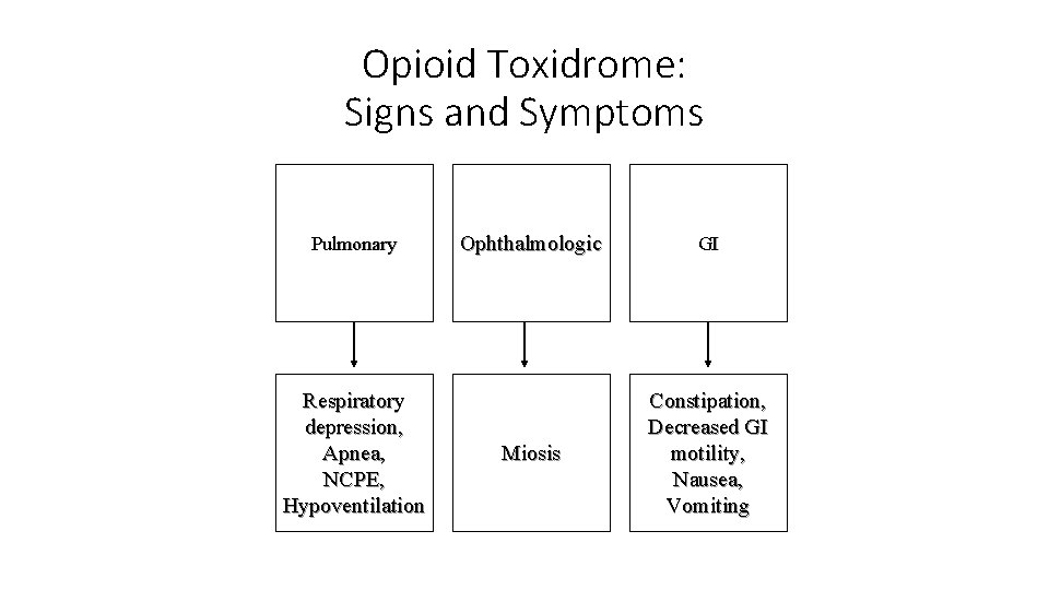 Opioid Toxidrome: Signs and Symptoms Pulmonary Respiratory depression, Apnea, NCPE, Hypoventilation Ophthalmologic GI Miosis