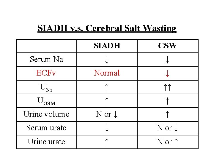 SIADH v. s. Cerebral Salt Wasting SIADH CSW Serum Na ↓ ↓ ECFv Normal SIADH v. s. Cerebral Salt Wasting SIADH CSW Serum Na ↓ ↓ ECFv Normal