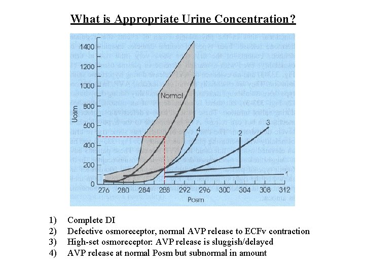 What is Appropriate Urine Concentration? 1) 2) 3) 4) Complete DI Defective osmoreceptor, normal What is Appropriate Urine Concentration? 1) 2) 3) 4) Complete DI Defective osmoreceptor, normal