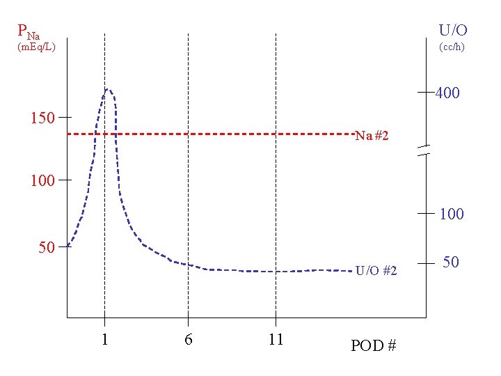 PNa U/O (m. Eq/L) (cc/h) 400 150 Na #2 100 50 U/O #2 1 PNa U/O (m. Eq/L) (cc/h) 400 150 Na #2 100 50 U/O #2 1